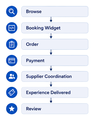 The booking journey as a sequence: browse, booking widget, order, payment, supplier coordination, experience delivered, review.