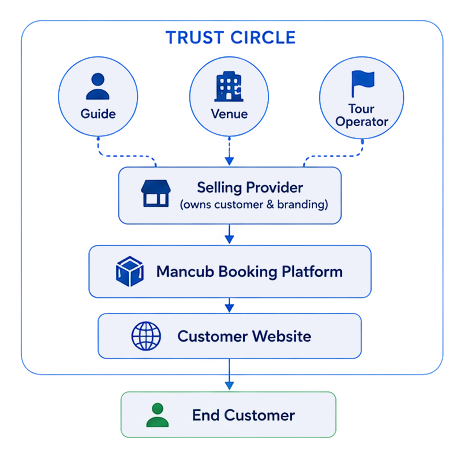 The Mancub ecosystem: verified providers in the trust circle feed a selling provider, whose customer website embeds the Mancub booking platform to serve the end customer.