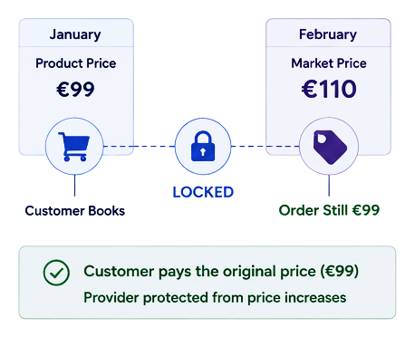 A product priced at €99 in January is booked and locked; even when the market price rises to €110 in February, the order still settles at €99.
