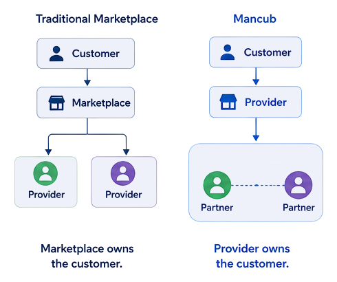 A marketplace model where the marketplace owns the customer, beside the Mancub model where the provider owns the customer and cooperates with partners inside the trust circle.