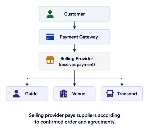 Money flows from the customer through the payment gateway to the selling provider, who then pays the guide, venue and transport partners.