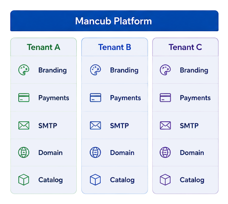 Three tenants — A, B and C — on the Mancub platform, each with its own branding, payments, SMTP, domain and catalog.