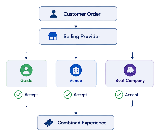 A single customer order passes to the selling provider, which splits it among a guide, a venue and a boat company; each accepts its part, and the pieces recombine into one combined experience.