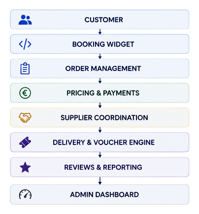 Vertical stack of platform capabilities: customer, booking widget, order management, pricing and payments, supplier coordination, delivery and voucher engine, reviews and reporting, admin dashboard.