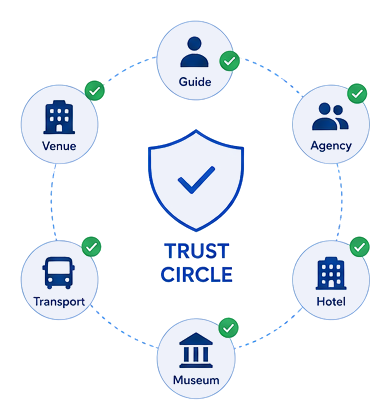 A ring of verified partners — guide, agency, hotel, museum, transport, venue — around a central trust-circle shield, each marked as verified.