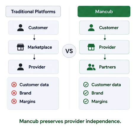 Side-by-side comparison: on traditional platforms a marketplace sits between customer and provider and the provider loses customer data, brand and margins; with Mancub the provider keeps all three.