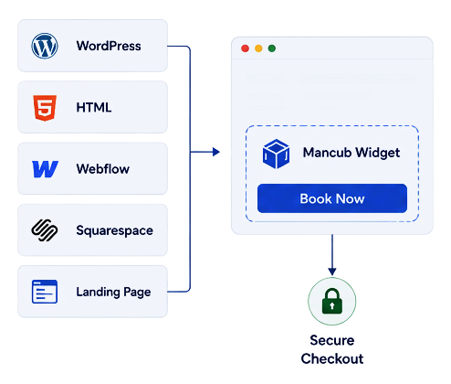 WordPress, plain HTML, Webflow, Squarespace and landing pages all feed into the Mancub booking widget with its Book Now button, leading to secure checkout.